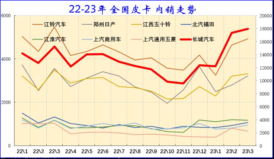 【皮卡市场】2023年3月皮卡市场分析