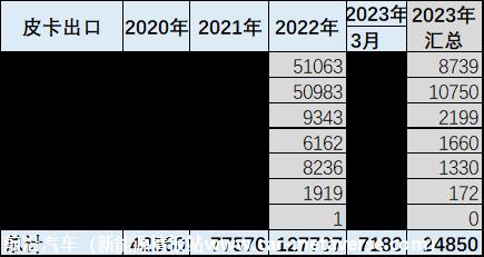 【皮卡市场】2023年3月皮卡市场分析