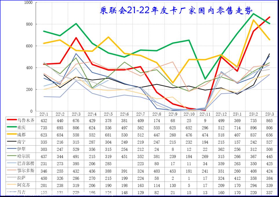 【皮卡市场】2023年3月皮卡市场分析