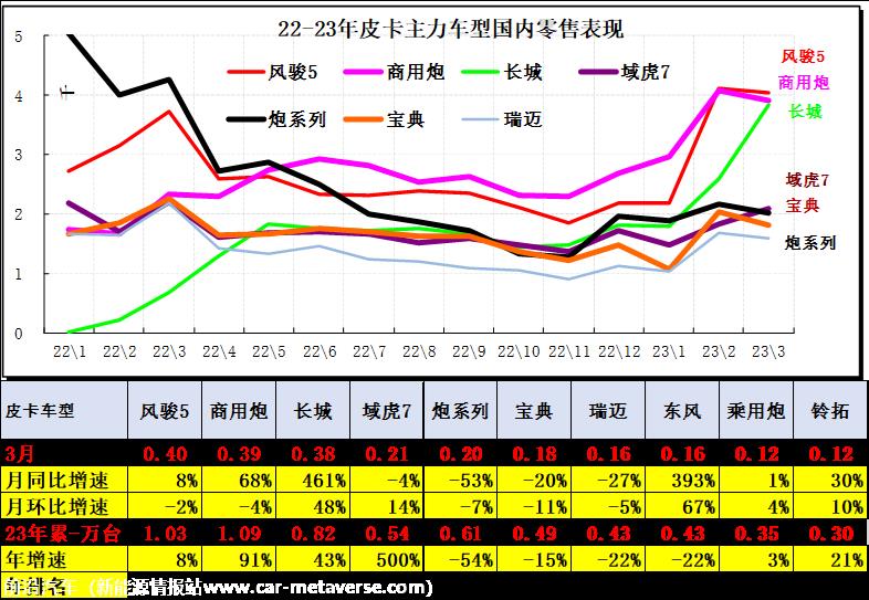 【皮卡市场】2023年3月皮卡市场分析