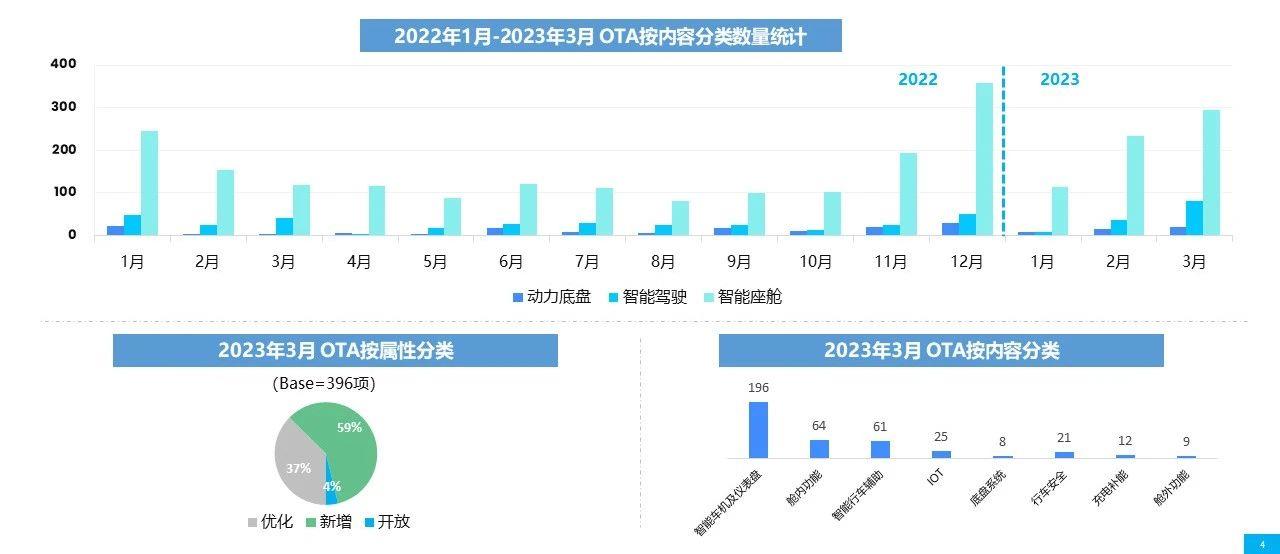 【联合发布】2023年3月OTA监测月报