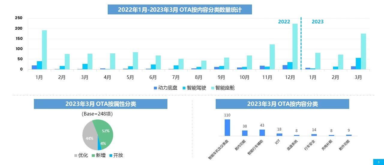 【联合发布】2023年3月OTA监测月报