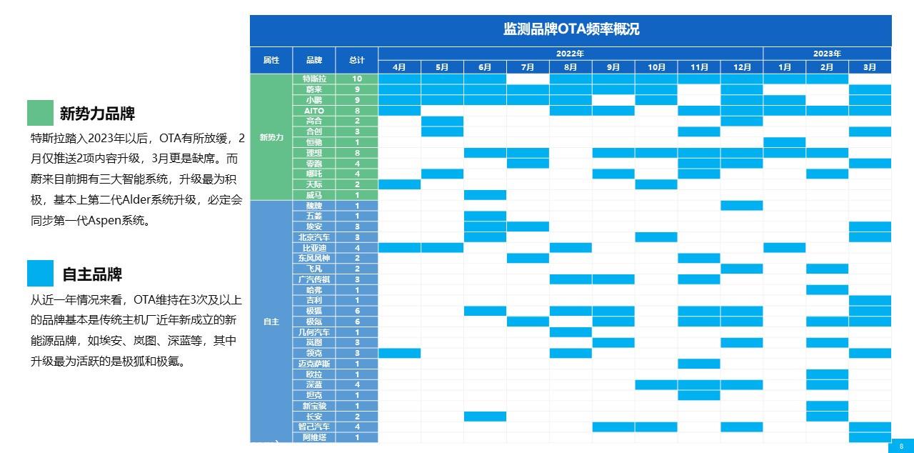 【联合发布】2023年3月OTA监测月报