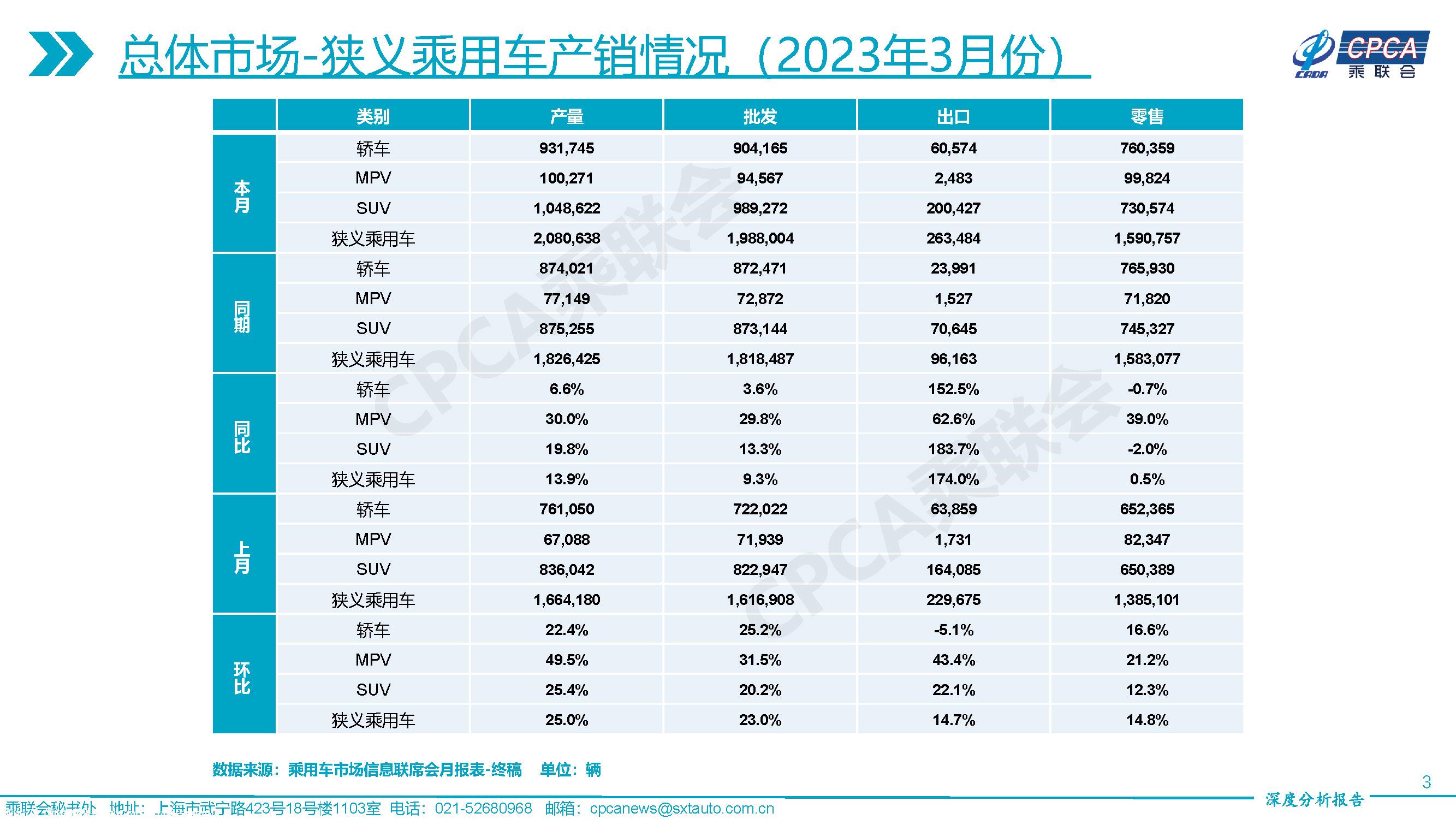 【深度分析】2023年3月份全国乘用车市场深度分析报告