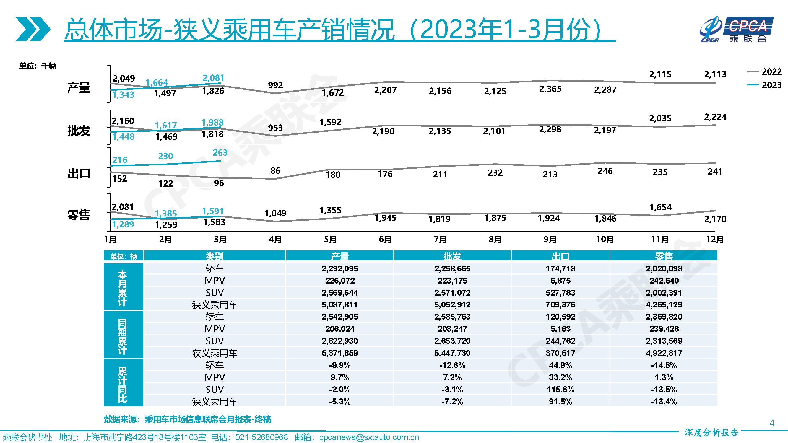 【深度分析】2023年3月份全国乘用车市场深度分析报告