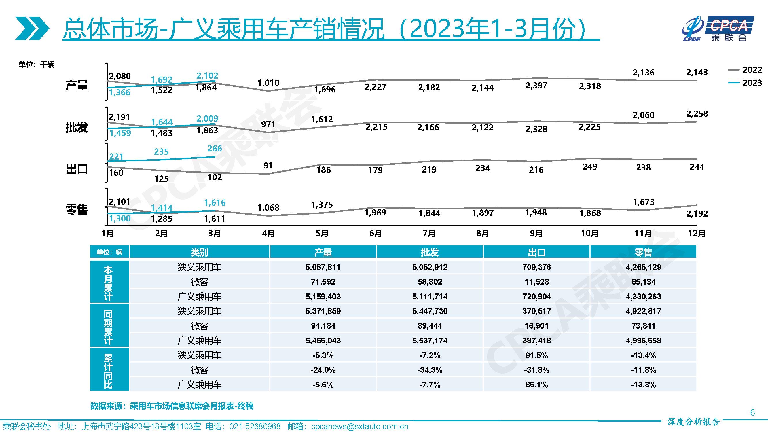 【深度分析】2023年3月份全国乘用车市场深度分析报告