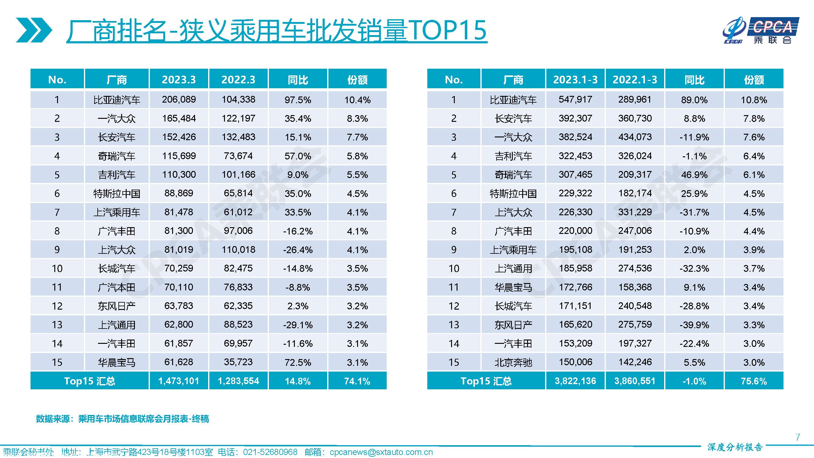 【深度分析】2023年3月份全国乘用车市场深度分析报告