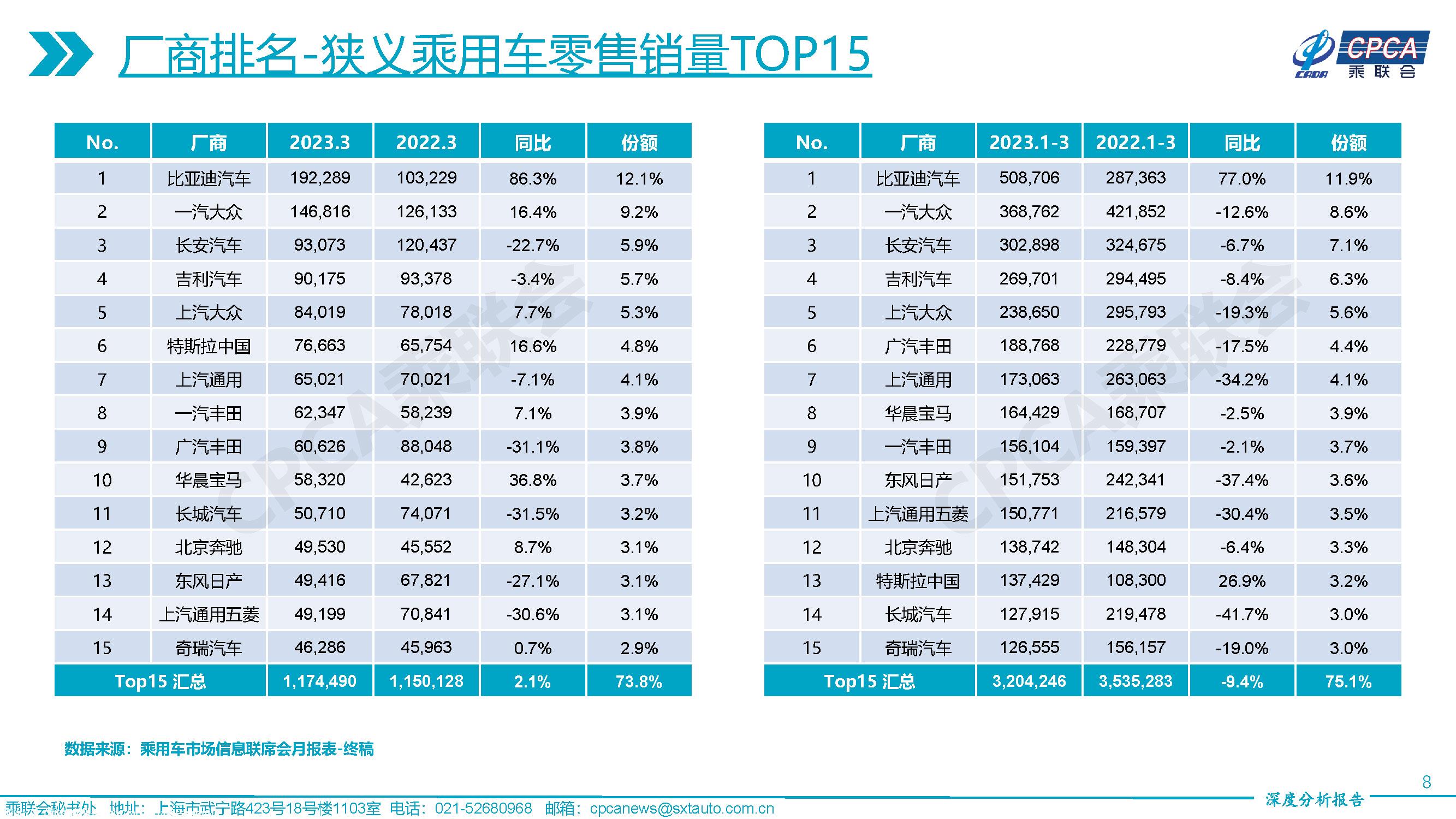 【深度分析】2023年3月份全国乘用车市场深度分析报告