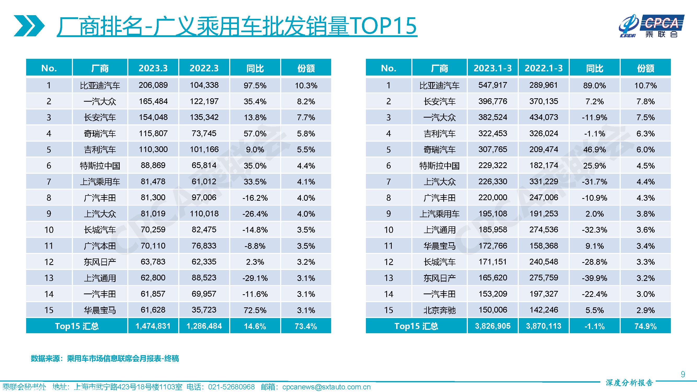 【深度分析】2023年3月份全国乘用车市场深度分析报告