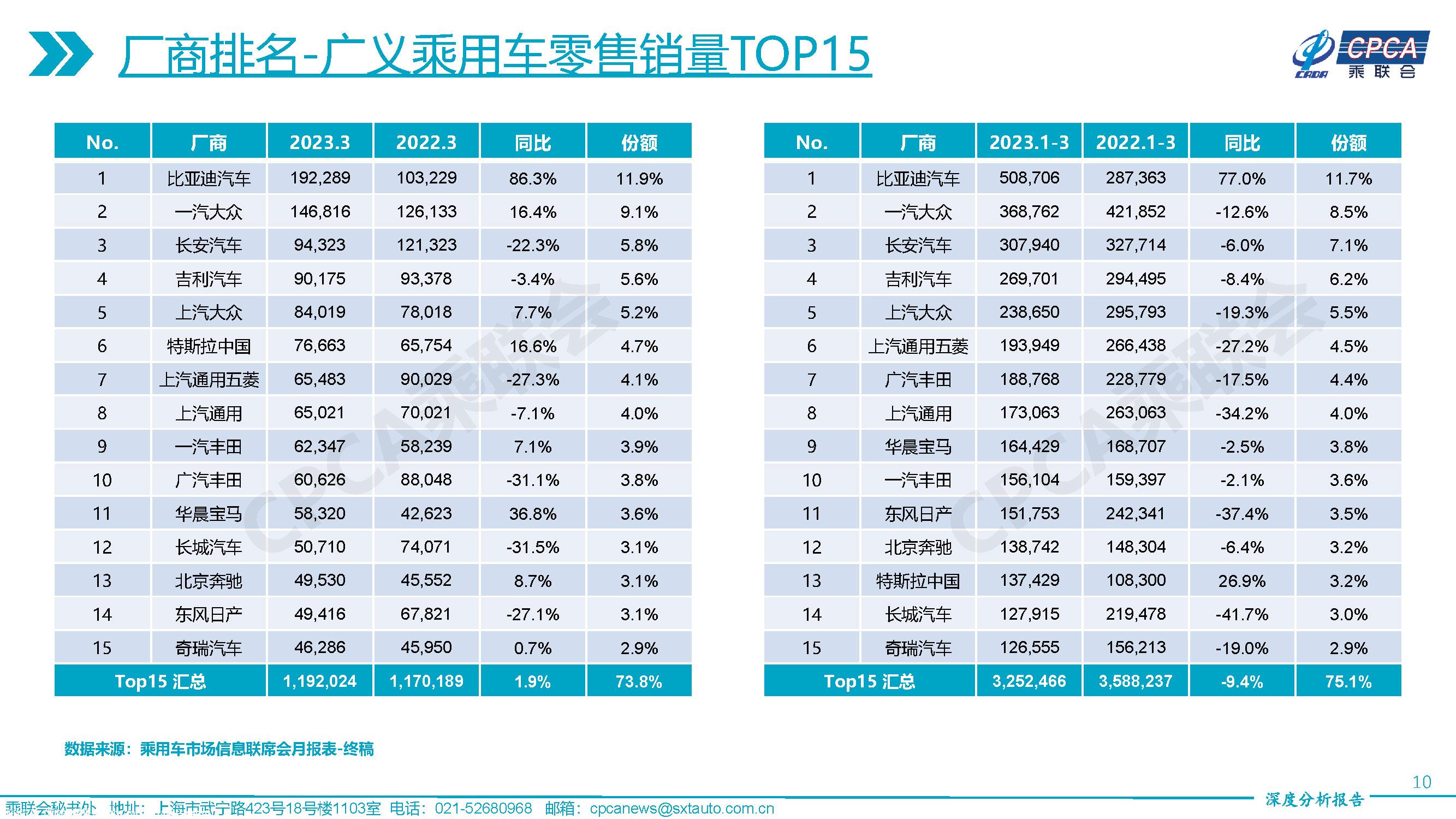 【深度分析】2023年3月份全国乘用车市场深度分析报告