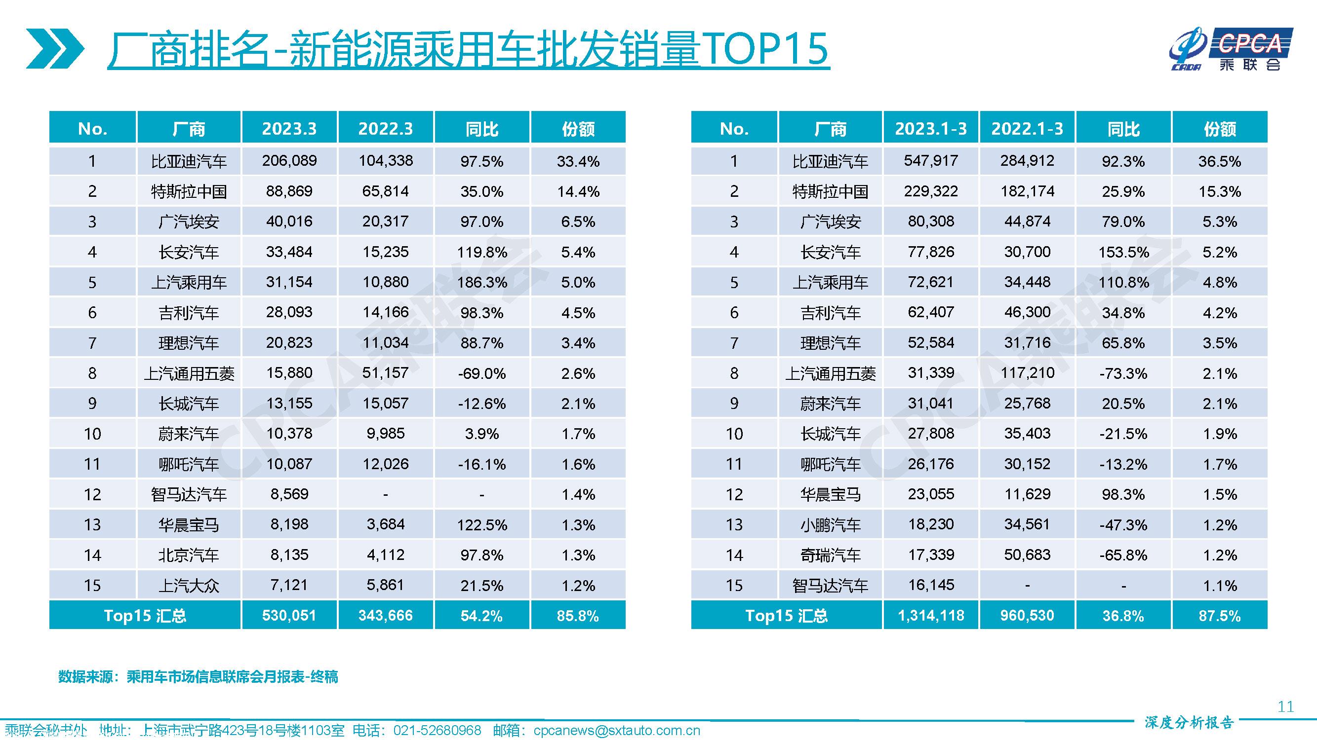 【深度分析】2023年3月份全国乘用车市场深度分析报告