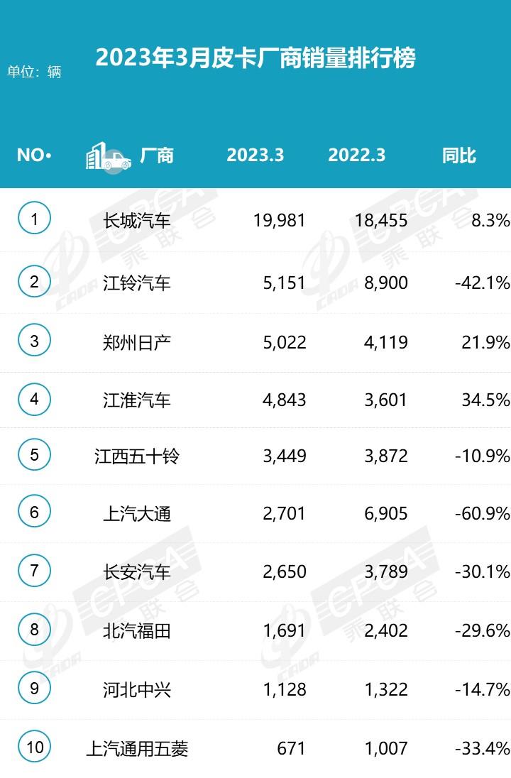 【月度排名】2023年3月皮卡厂商批发销量排名快报