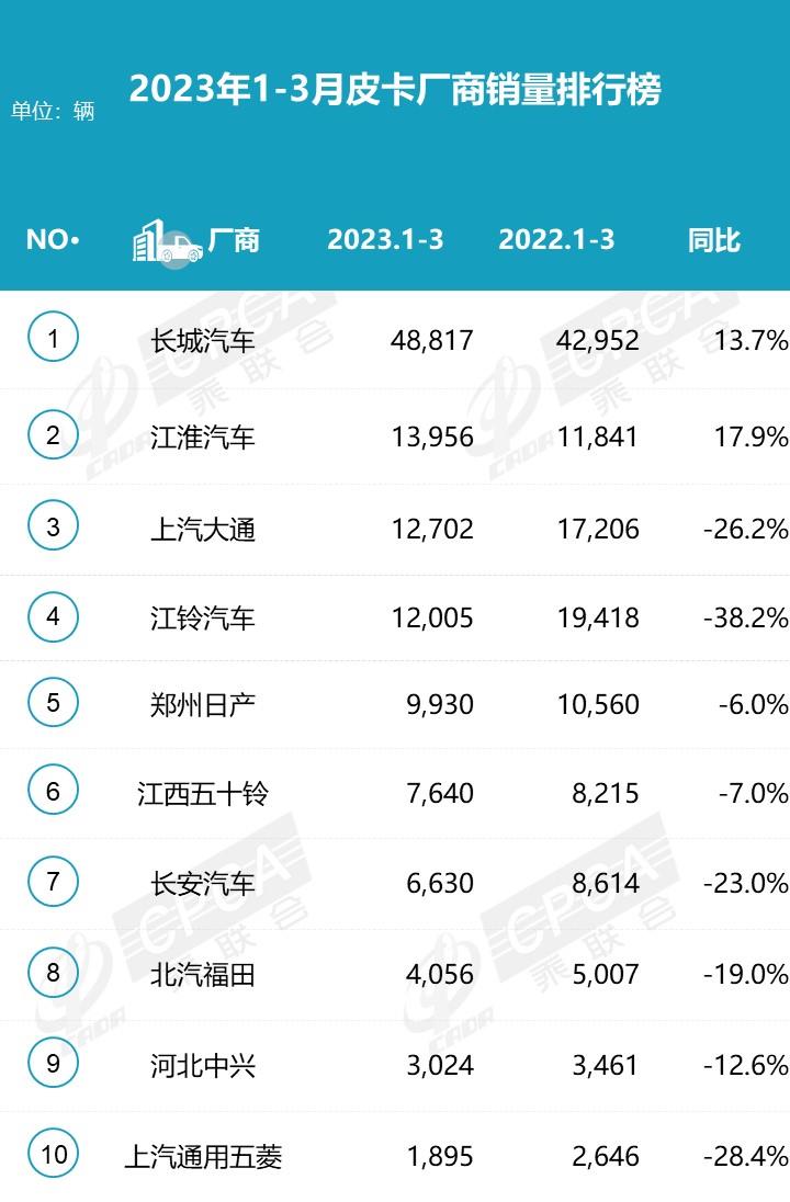 【月度排名】2023年3月皮卡厂商批发销量排名快报