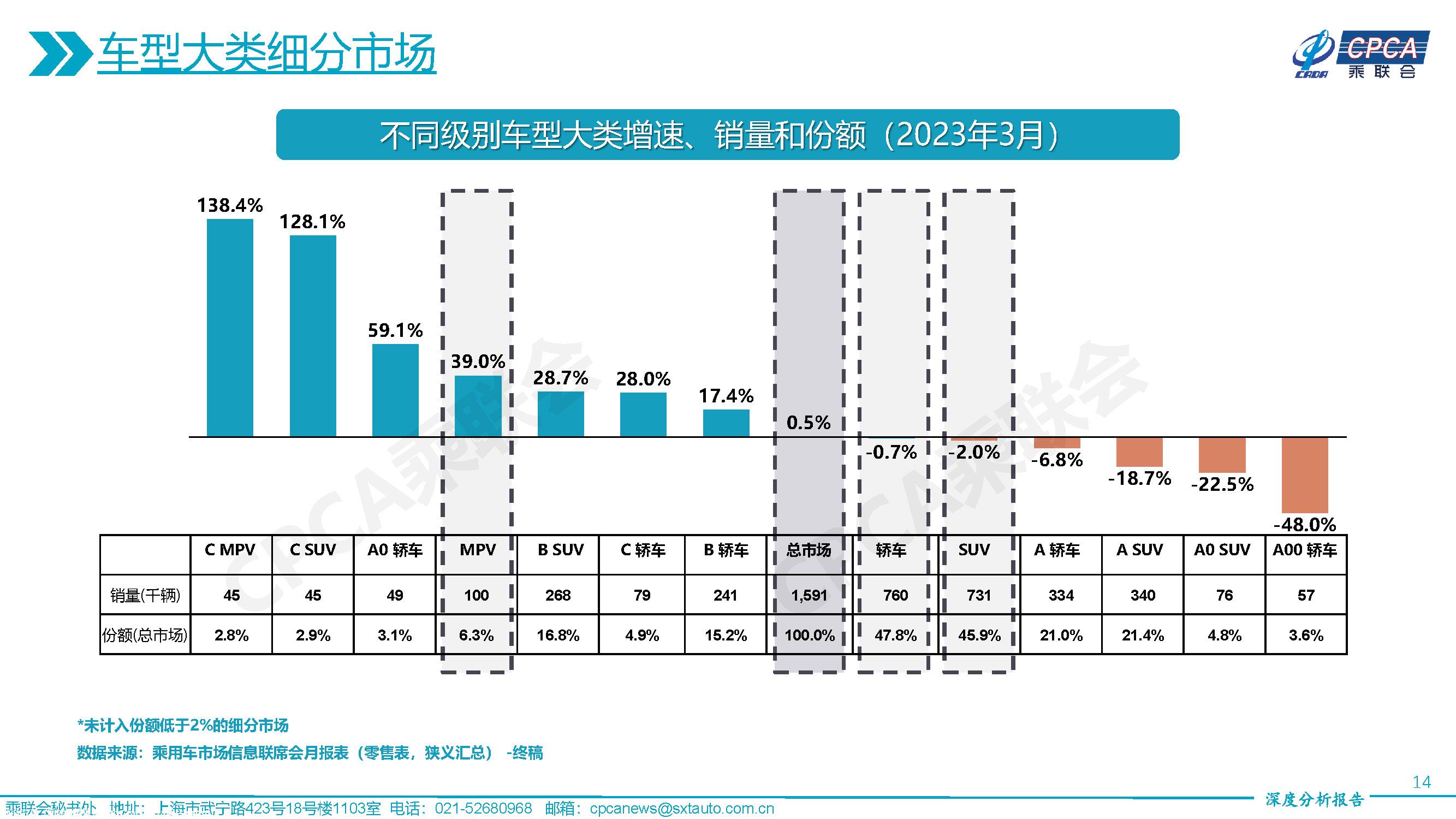 【深度分析】2023年3月份全国乘用车市场深度分析报告