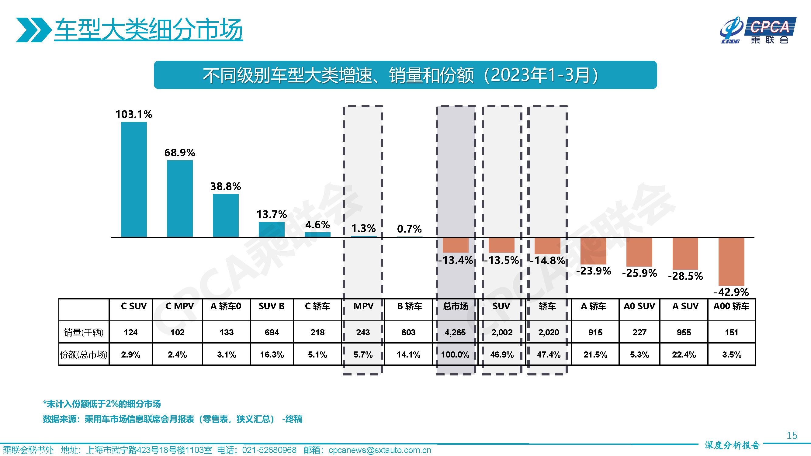 【深度分析】2023年3月份全国乘用车市场深度分析报告