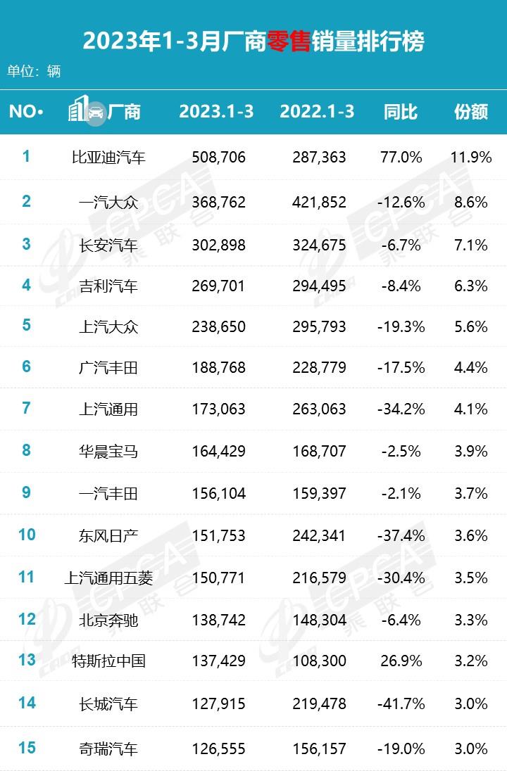 【月度排名】2023年3月零售销量排名快报