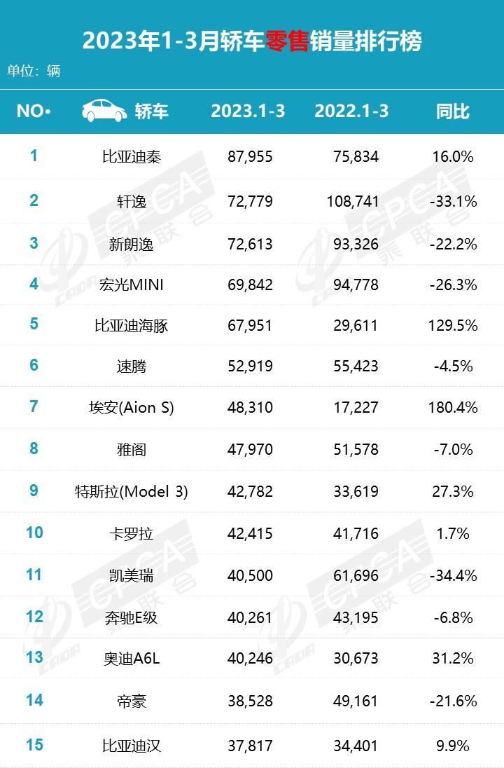 【月度排名】2023年3月零售销量排名快报