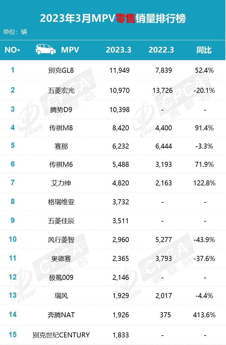 【月度排名】2023年3月零售销量排名快报