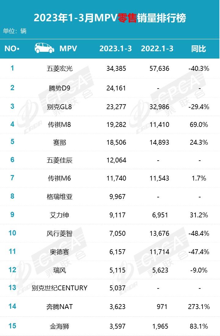 【月度排名】2023年3月零售销量排名快报