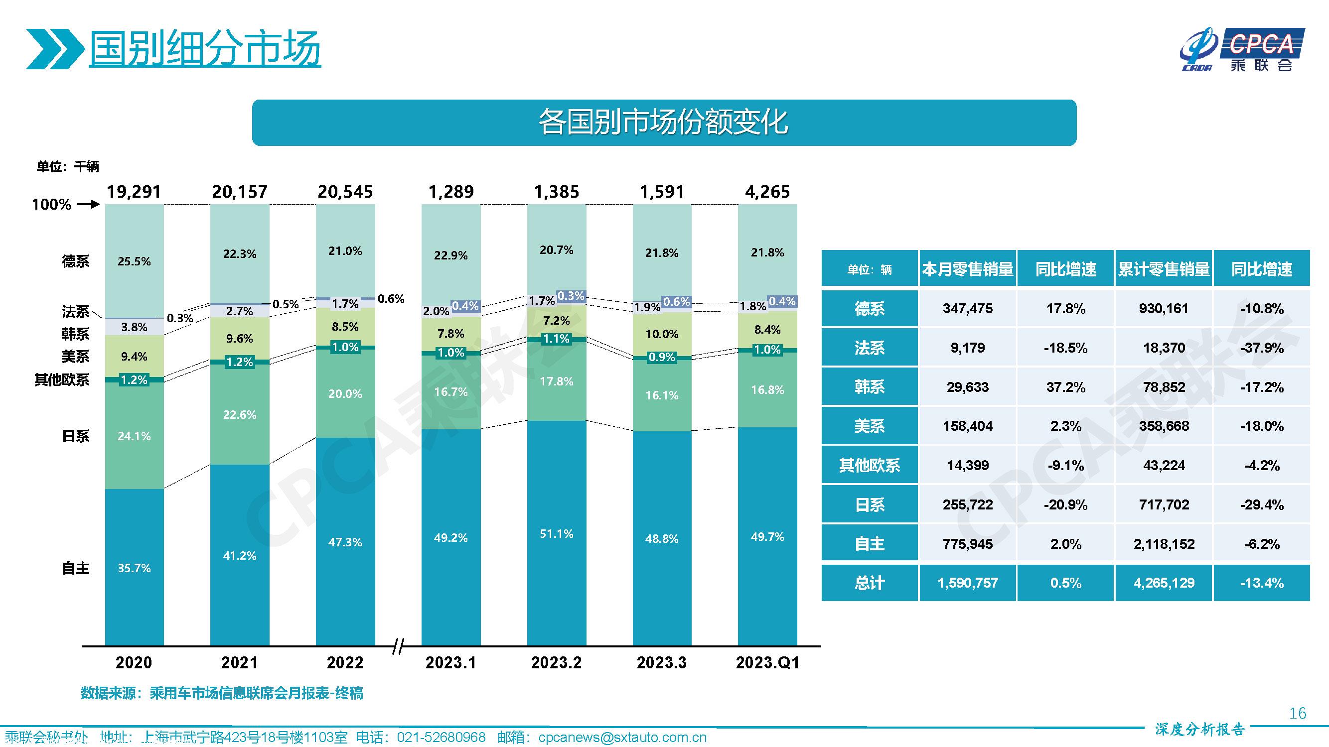 【深度分析】2023年3月份全国乘用车市场深度分析报告