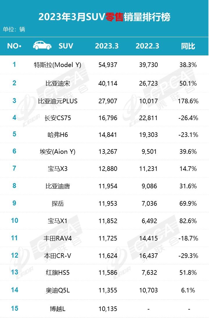 【月度排名】2023年3月零售销量排名快报