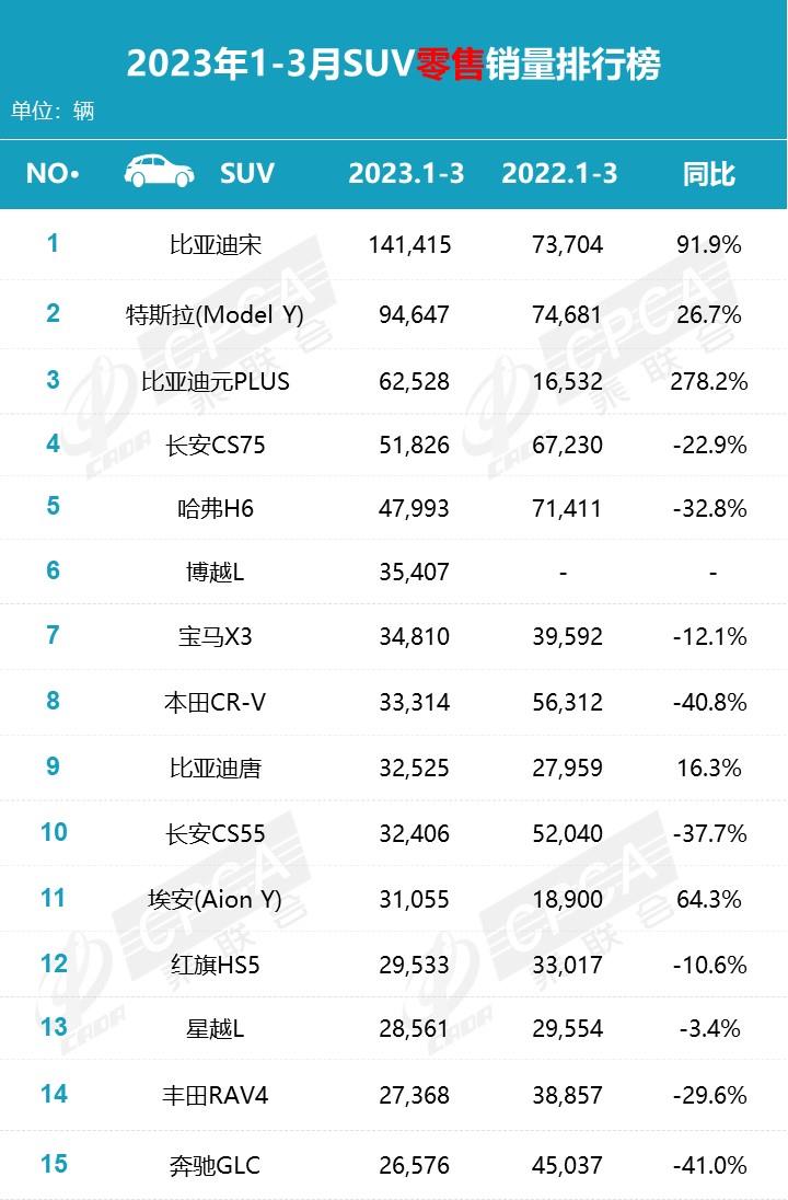 【月度排名】2023年3月零售销量排名快报