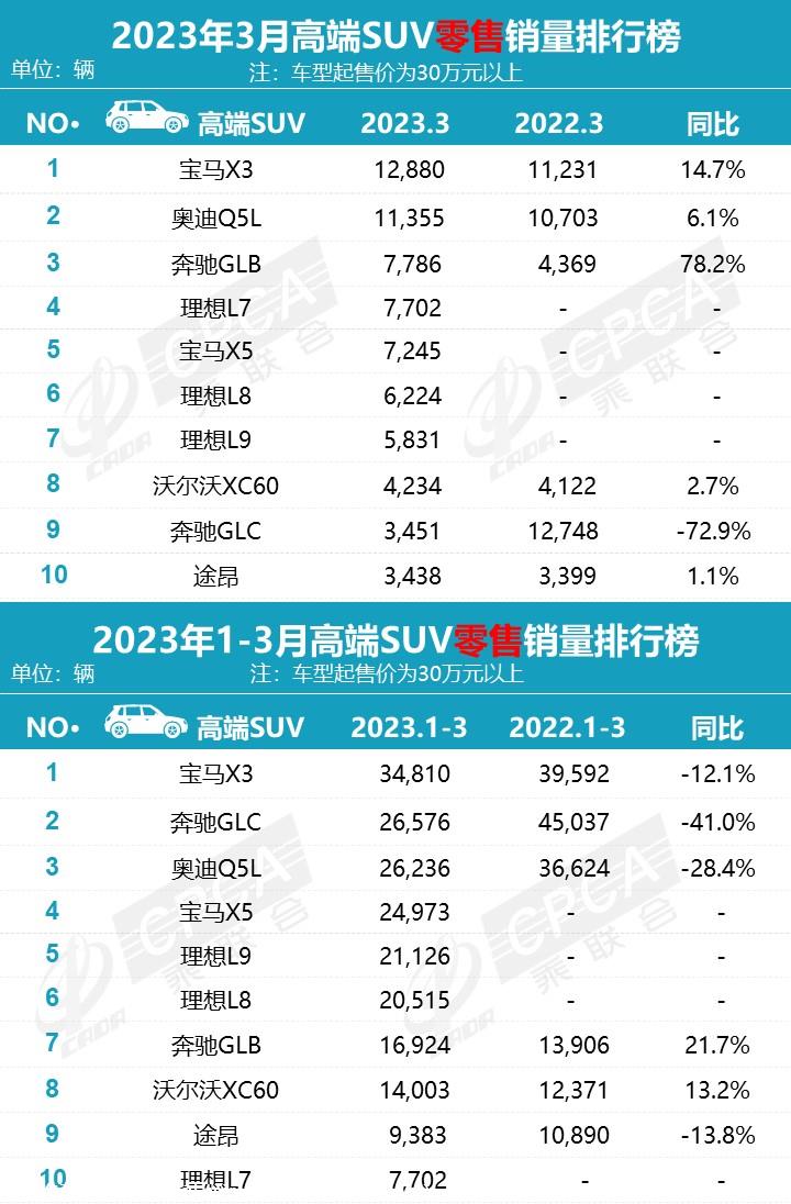 【月度排名】2023年3月零售销量排名快报