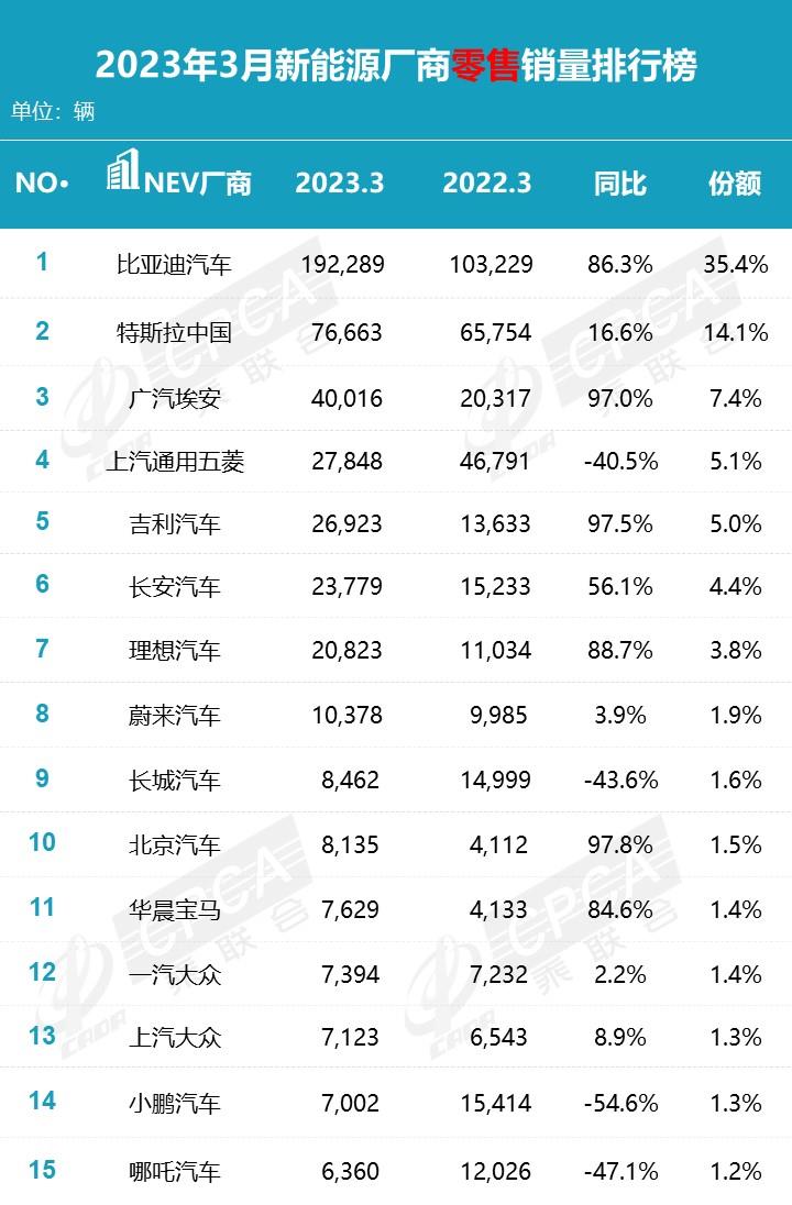 【月度排名】2023年3月零售销量排名快报