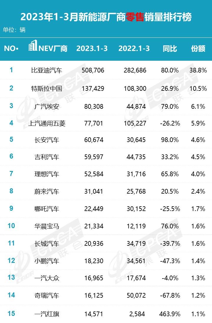 【月度排名】2023年3月零售销量排名快报