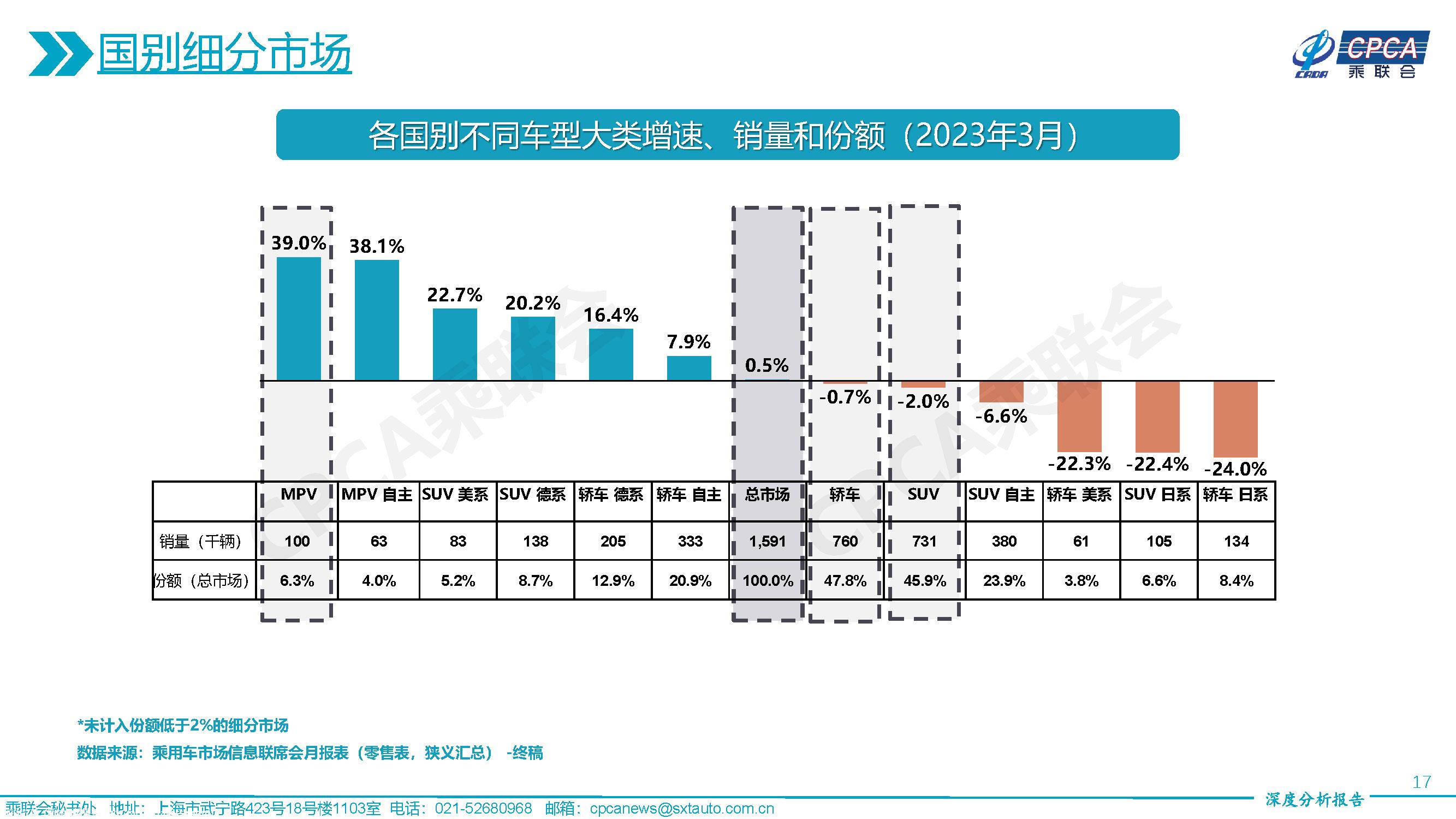 【深度分析】2023年3月份全国乘用车市场深度分析报告