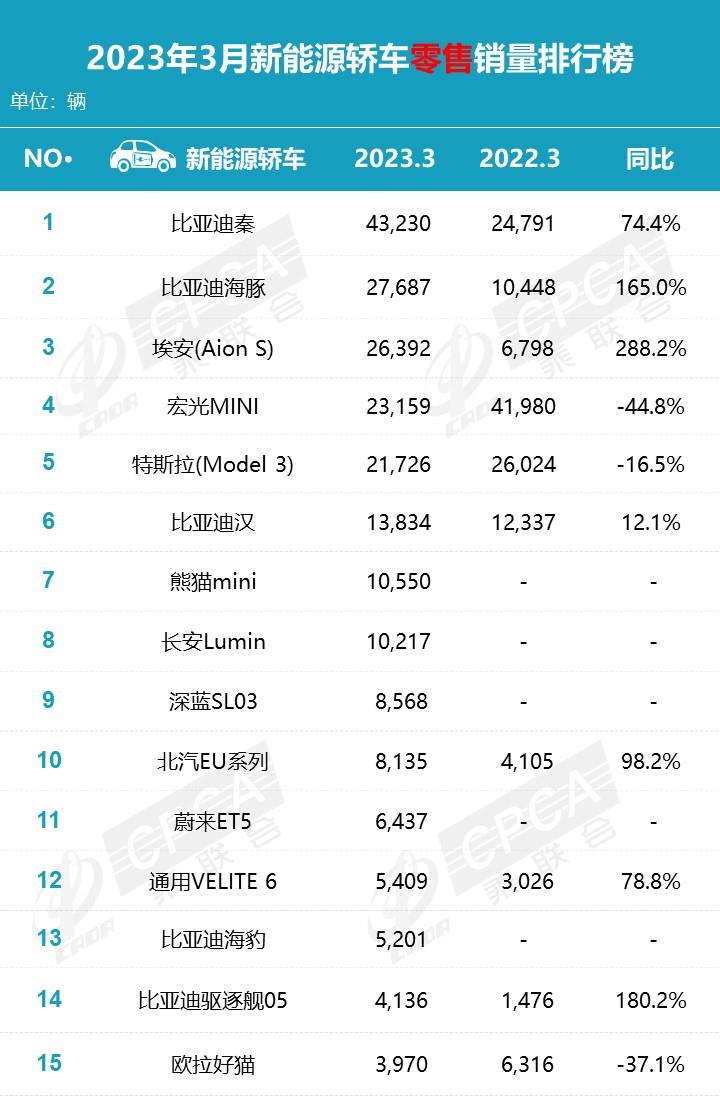 【月度排名】2023年3月零售销量排名快报