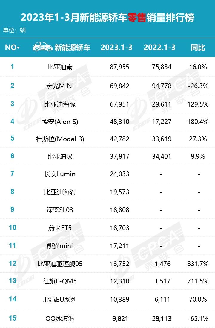 【月度排名】2023年3月零售销量排名快报