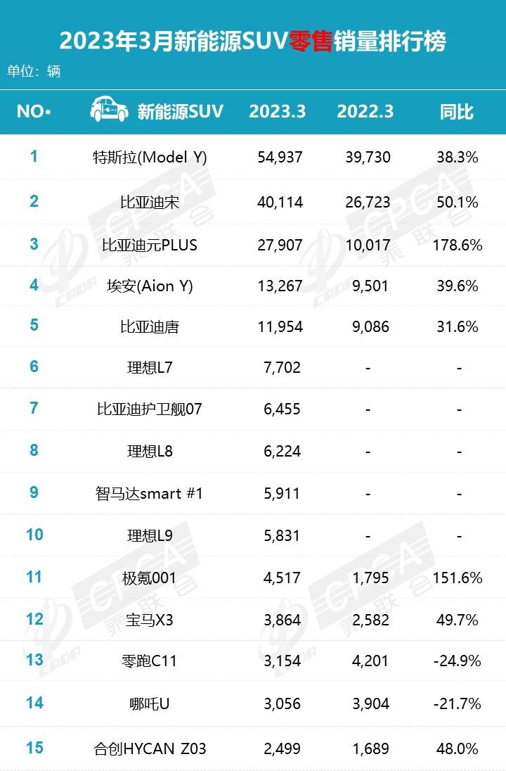 【月度排名】2023年3月零售销量排名快报