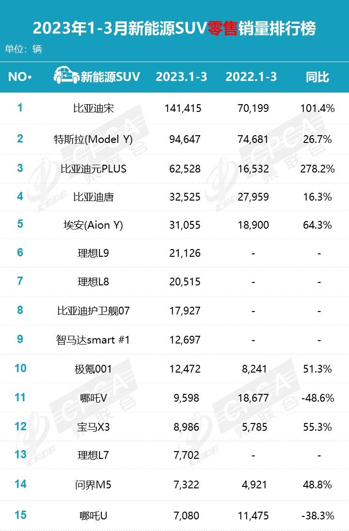 【月度排名】2023年3月零售销量排名快报