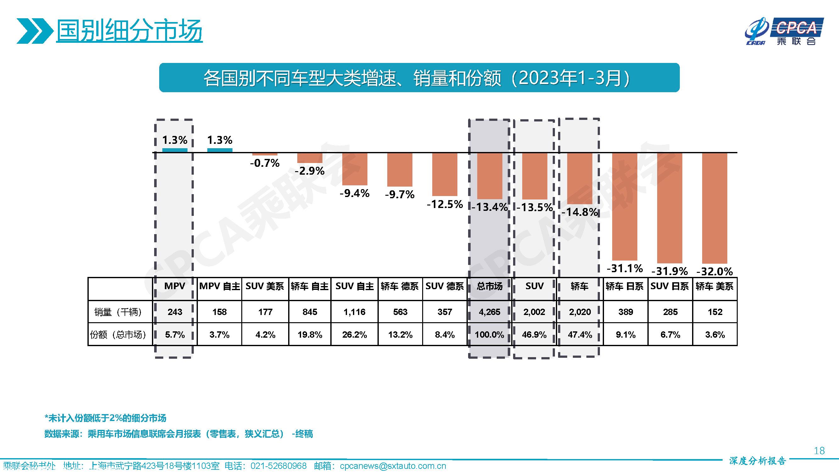 【深度分析】2023年3月份全国乘用车市场深度分析报告