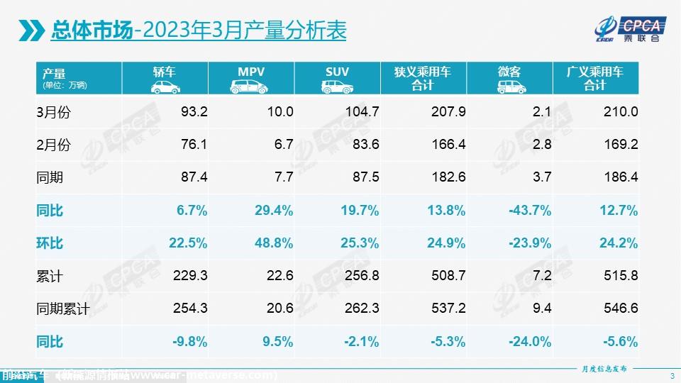 【月度分析】2023年3月份全国乘用车市场分析