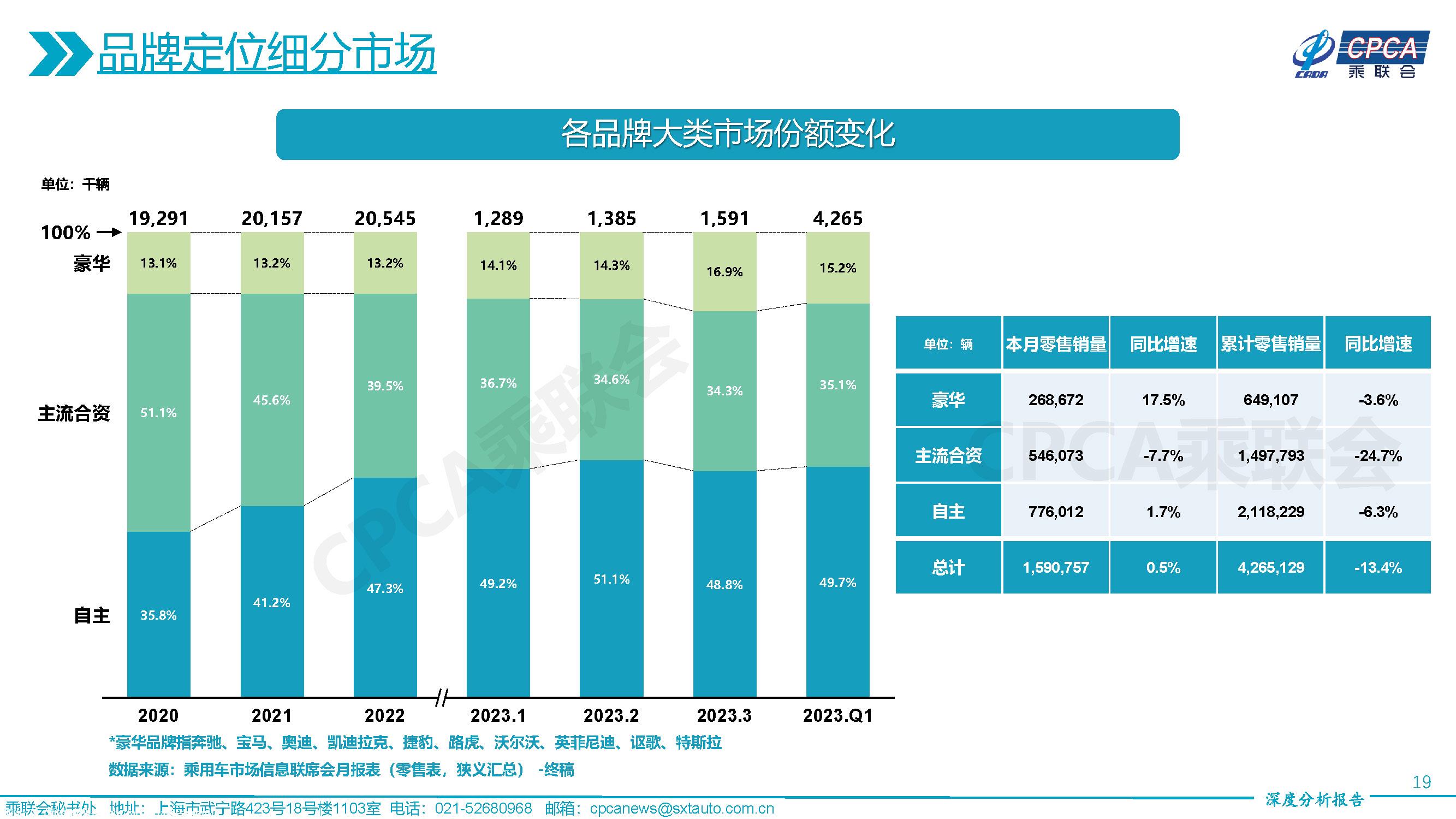 【深度分析】2023年3月份全国乘用车市场深度分析报告