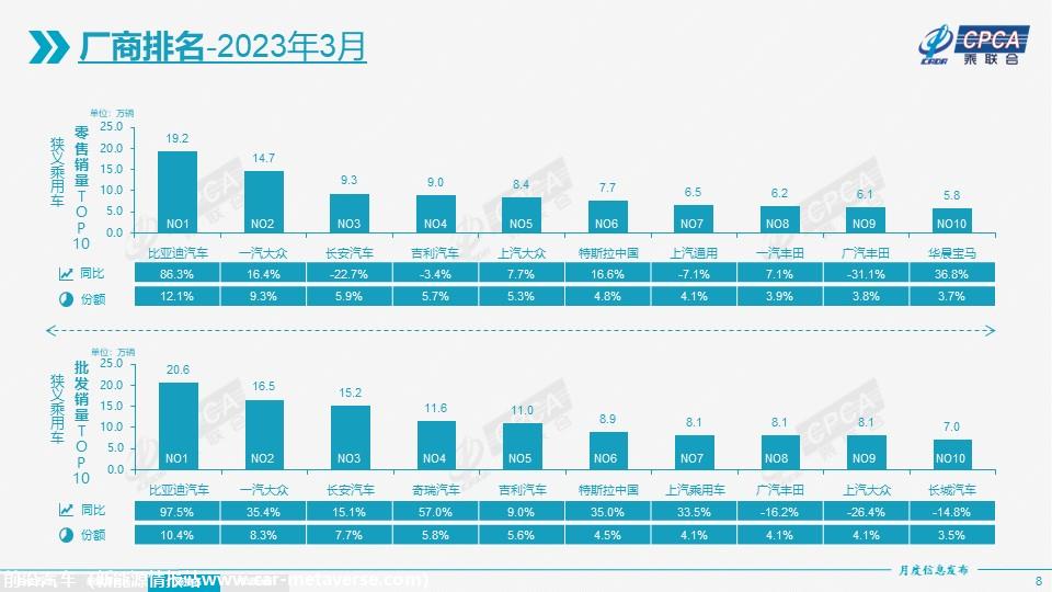 【月度分析】2023年3月份全国乘用车市场分析