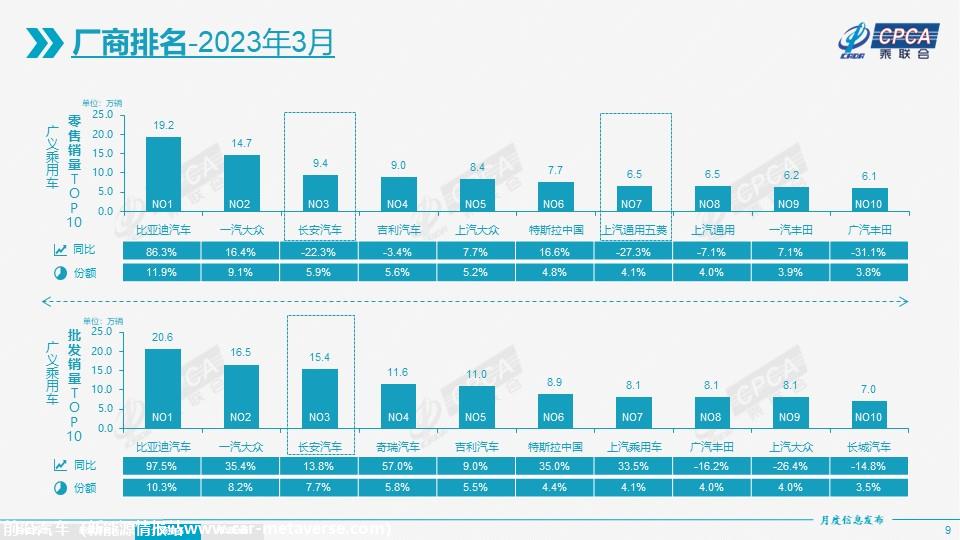 【月度分析】2023年3月份全国乘用车市场分析