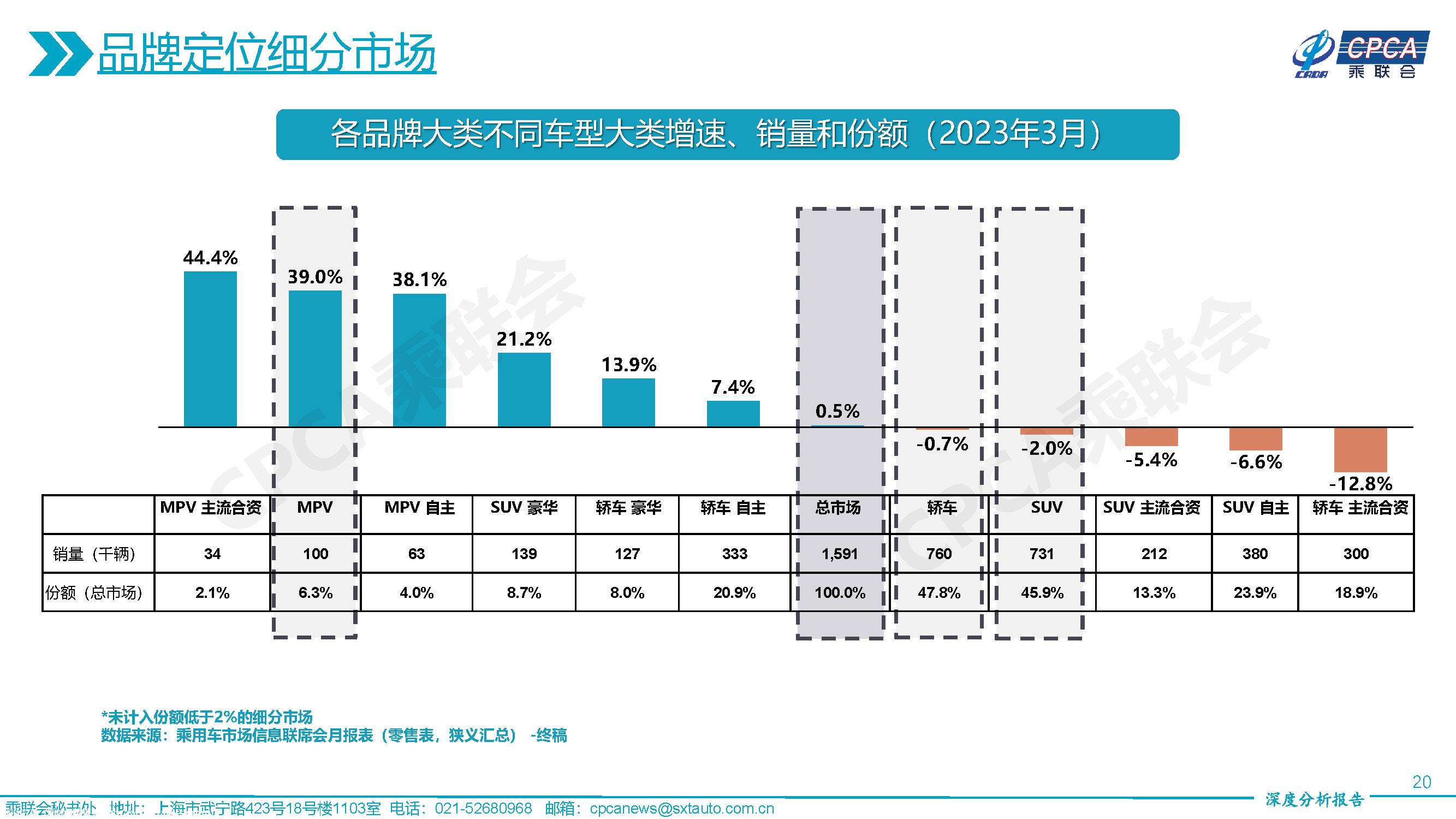 【深度分析】2023年3月份全国乘用车市场深度分析报告