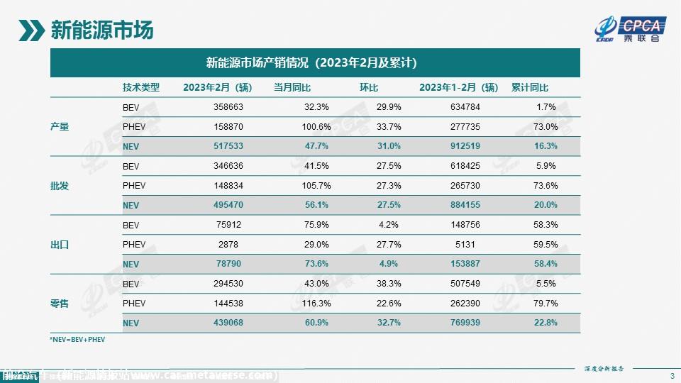 【深度分析】2023年2月份全国新能源市场深度分析报告