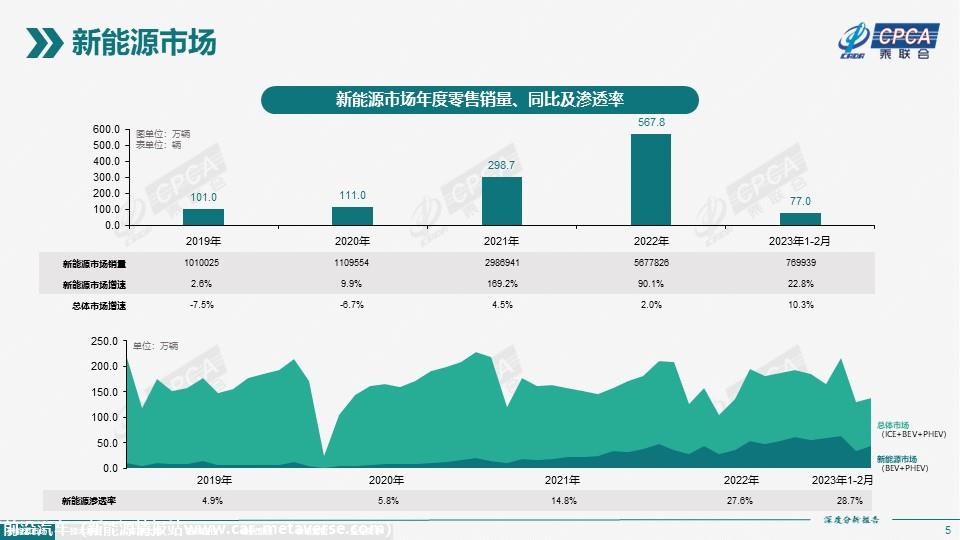 【深度分析】2023年2月份全国新能源市场深度分析报告
