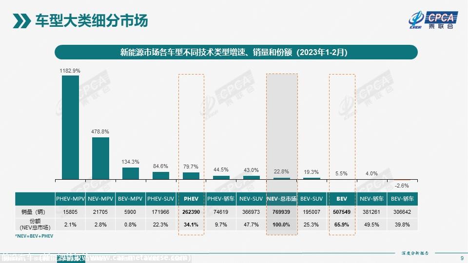 【深度分析】2023年2月份全国新能源市场深度分析报告