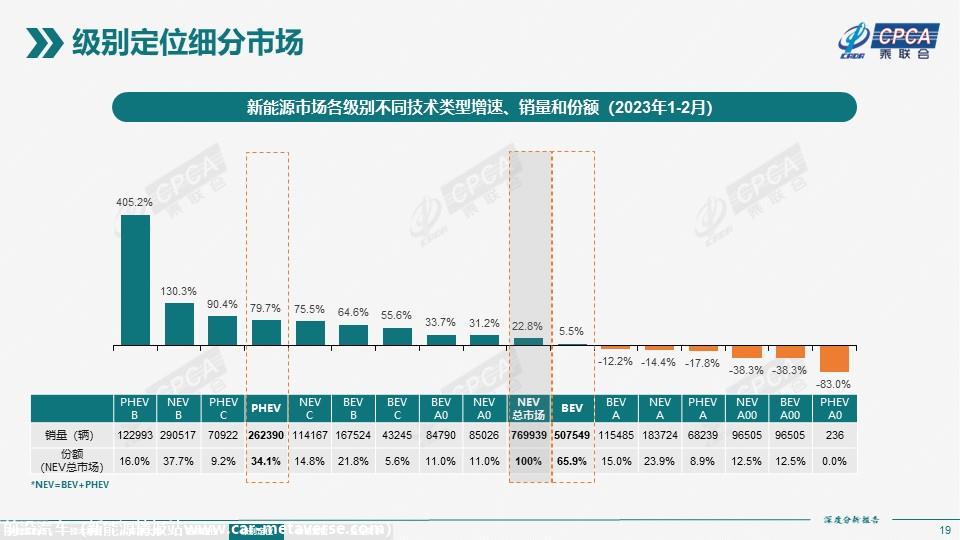【深度分析】2023年2月份全国新能源市场深度分析报告