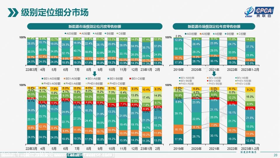 【深度分析】2023年2月份全国新能源市场深度分析报告