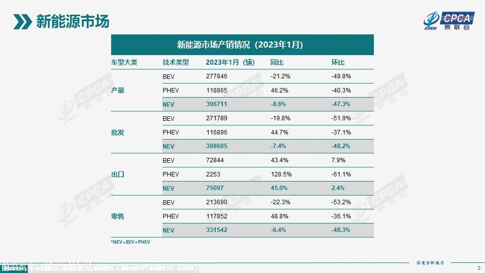 【深度分析】2023年1月份全国新能源市场深度分析报告