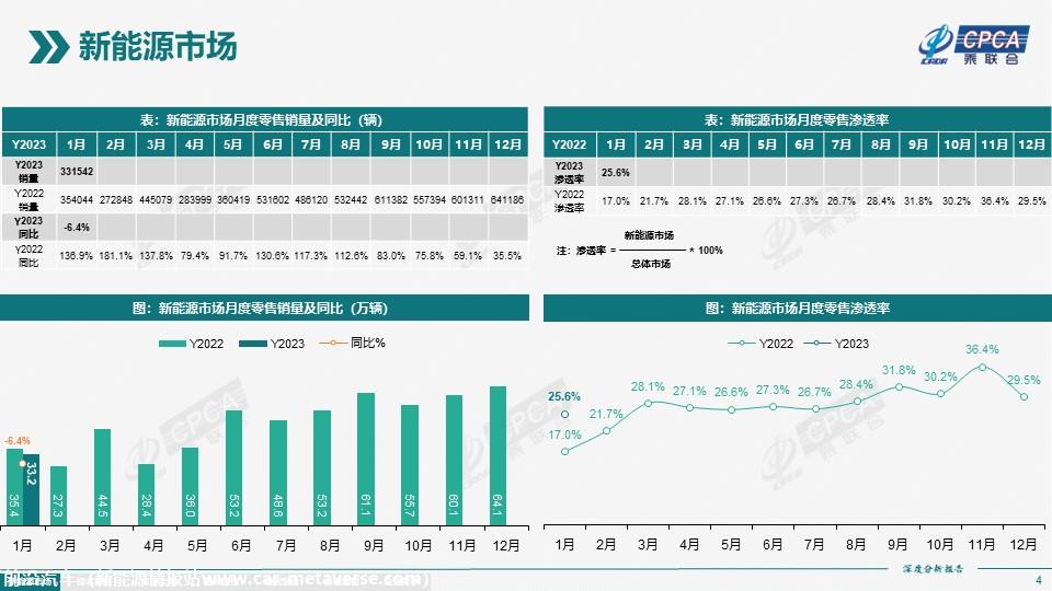 【深度分析】2023年1月份全国新能源市场深度分析报告
