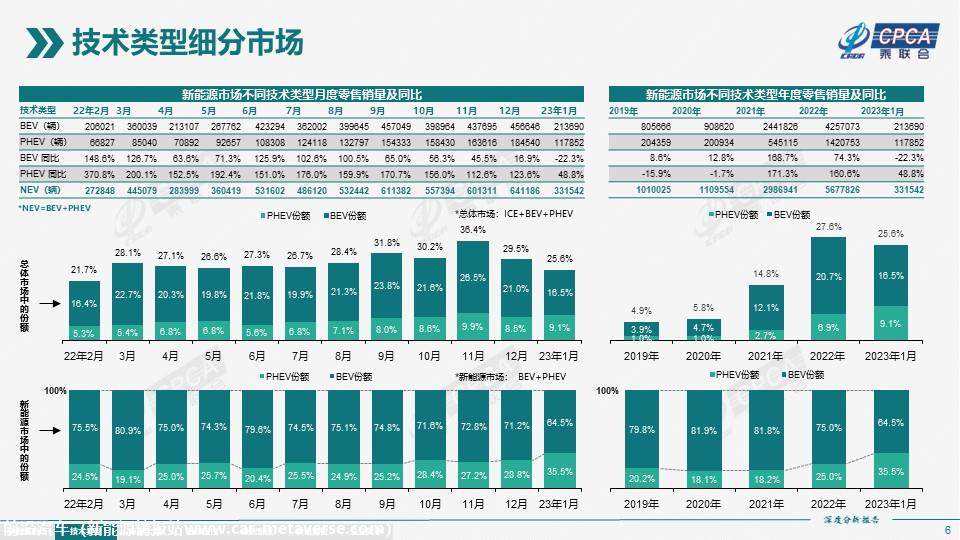 【深度分析】2023年1月份全国新能源市场深度分析报告