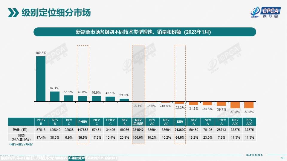 【深度分析】2023年1月份全国新能源市场深度分析报告
