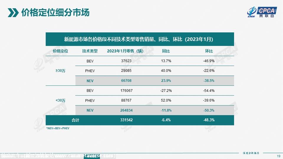 【深度分析】2023年1月份全国新能源市场深度分析报告